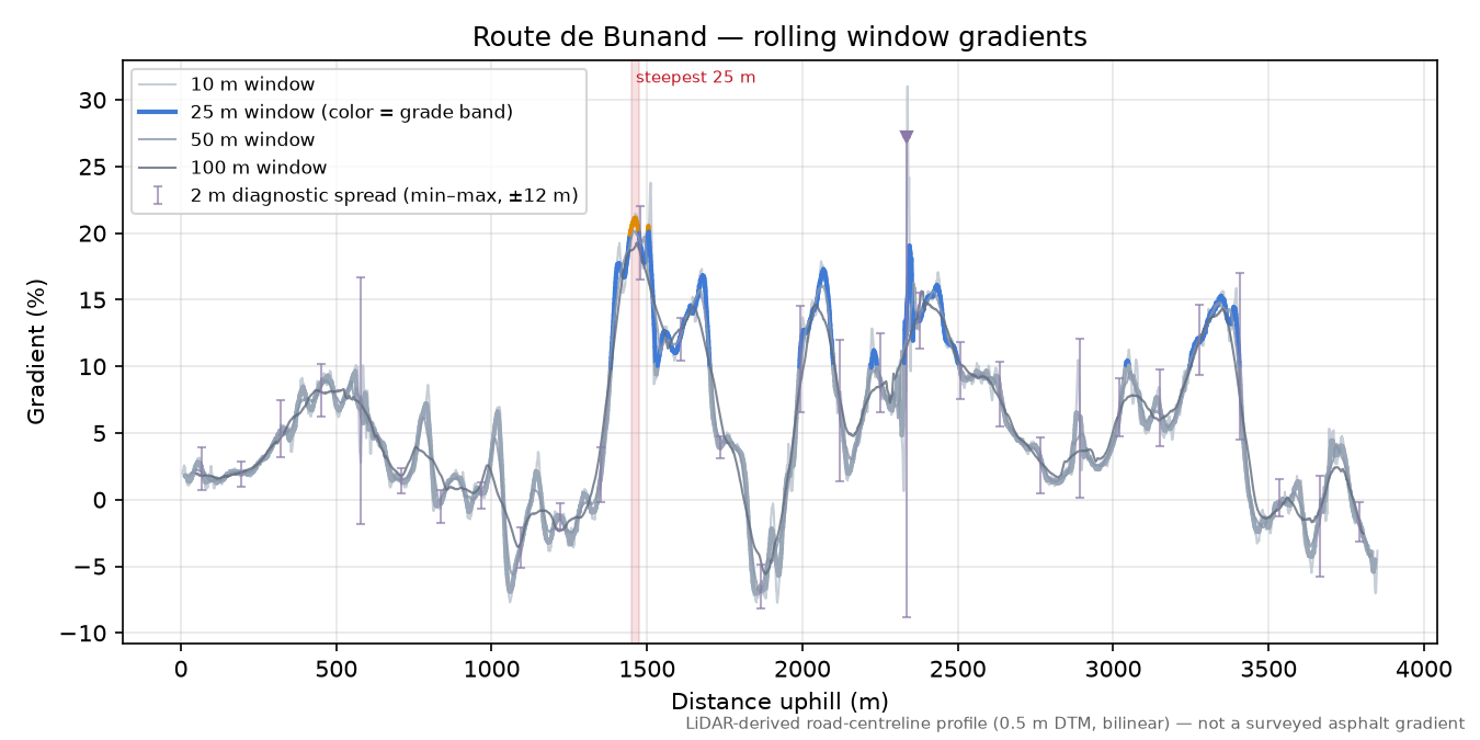 Route de Bunand rolling gradient profile