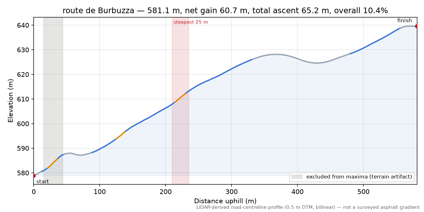 route de Burbuzza elevation profile