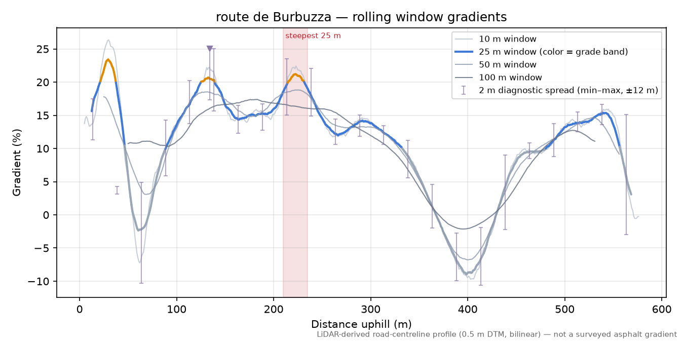 route de Burbuzza rolling gradient profile
