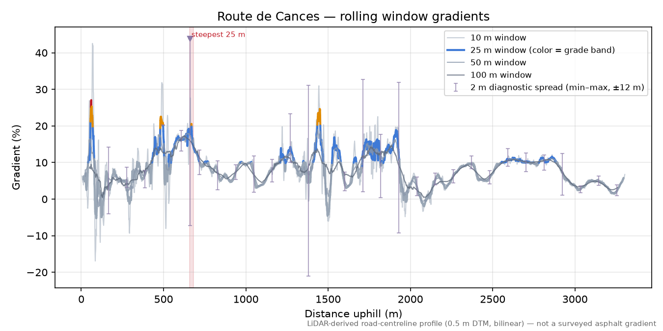 Route de Cances rolling gradient profile