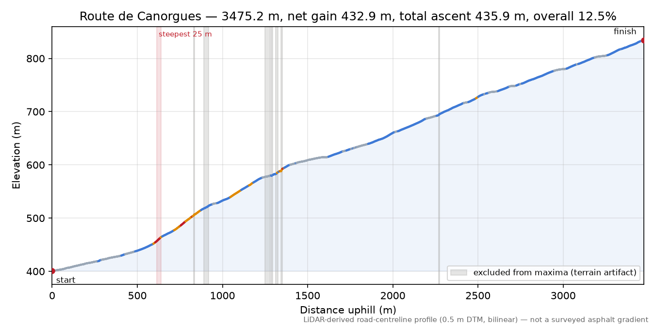 Route de Canorgues elevation profile