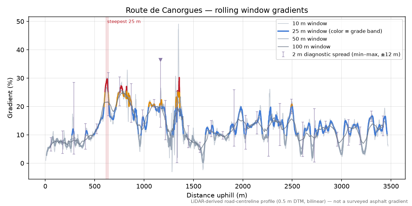 Route de Canorgues rolling gradient profile