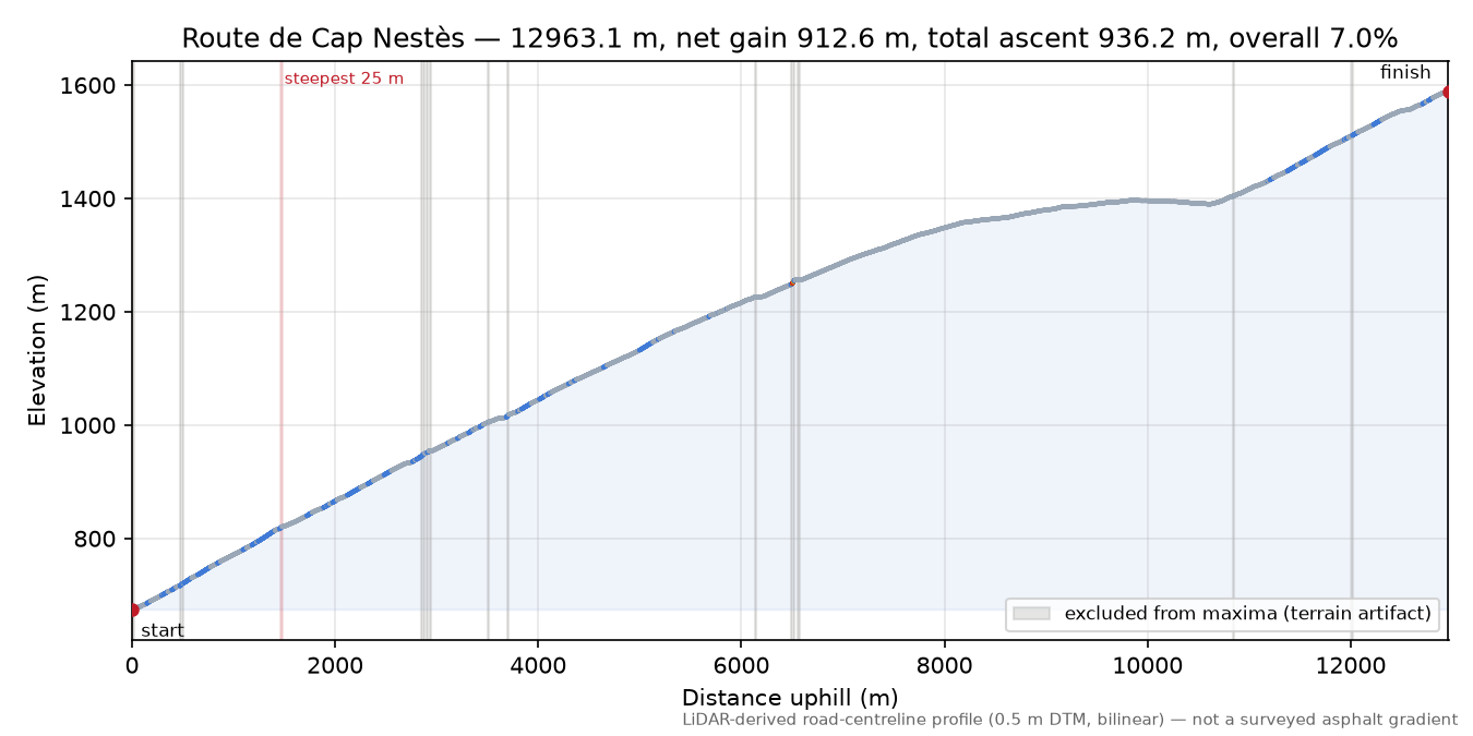 Route de Cap Nestès elevation profile