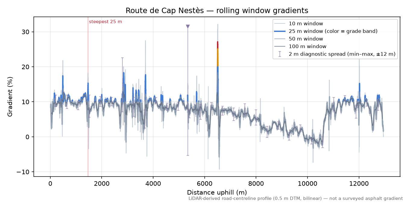 Route de Cap Nestès rolling gradient profile