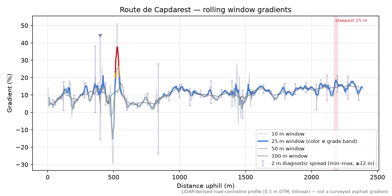 Route de Capdarest rolling gradient profile
