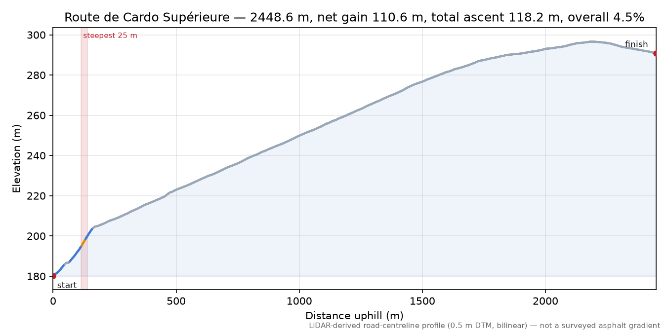 Route de Cardo Supérieure elevation profile