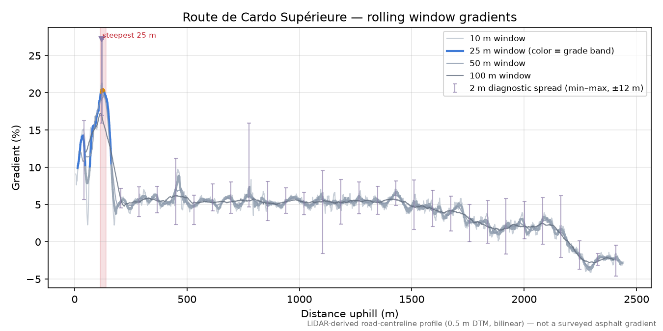 Route de Cardo Supérieure rolling gradient profile
