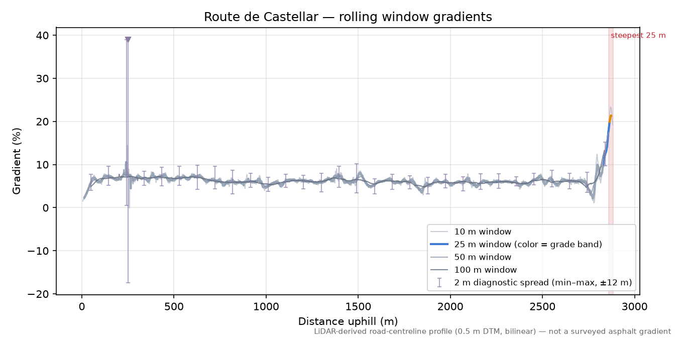 Route de Castellar rolling gradient profile