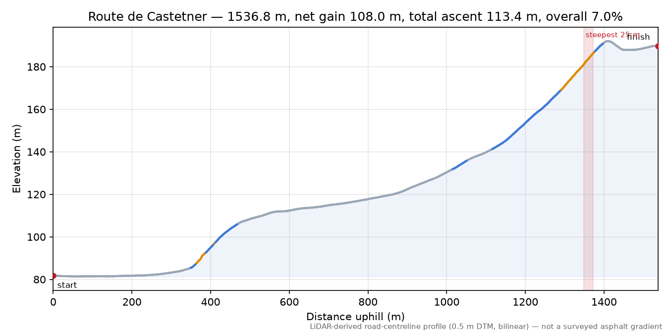 Route de Castetner elevation profile