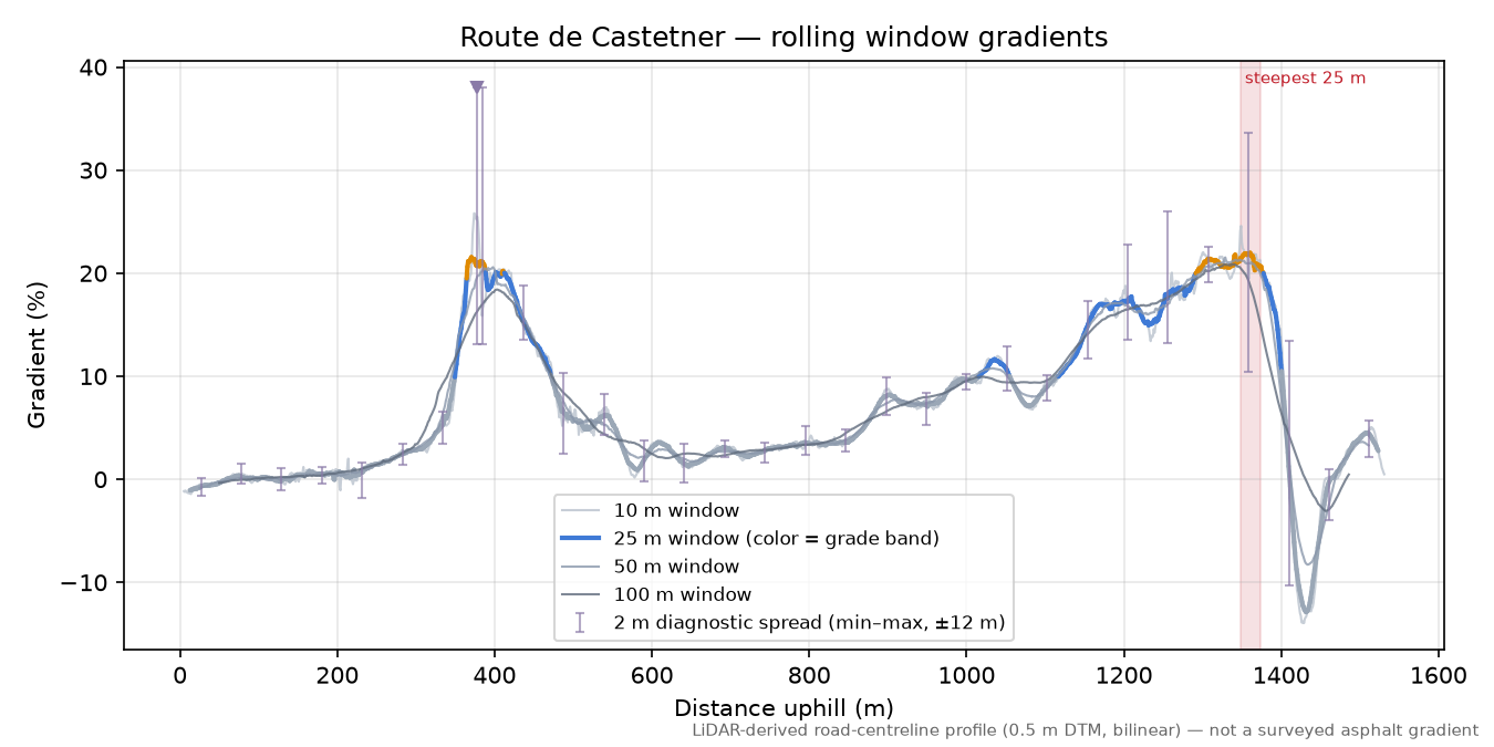 Route de Castetner rolling gradient profile