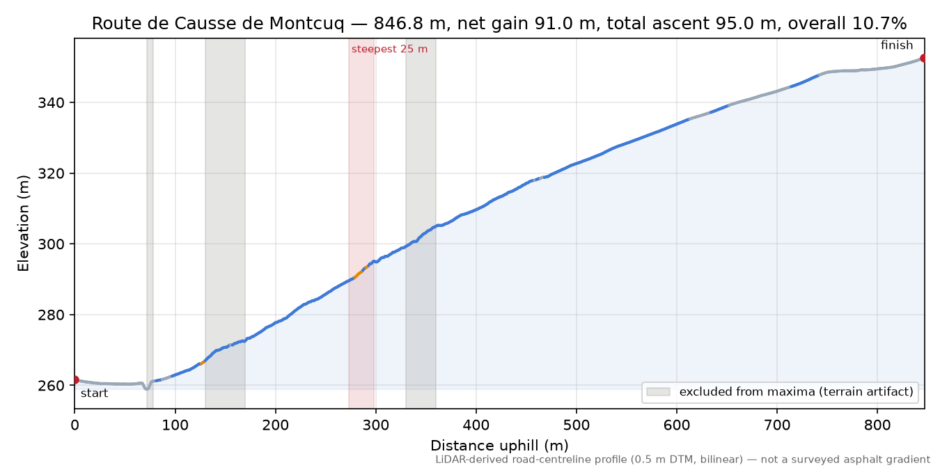 Route de Causse de Montcuq elevation profile