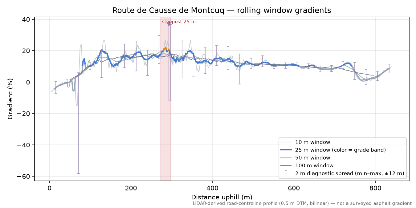 Route de Causse de Montcuq rolling gradient profile