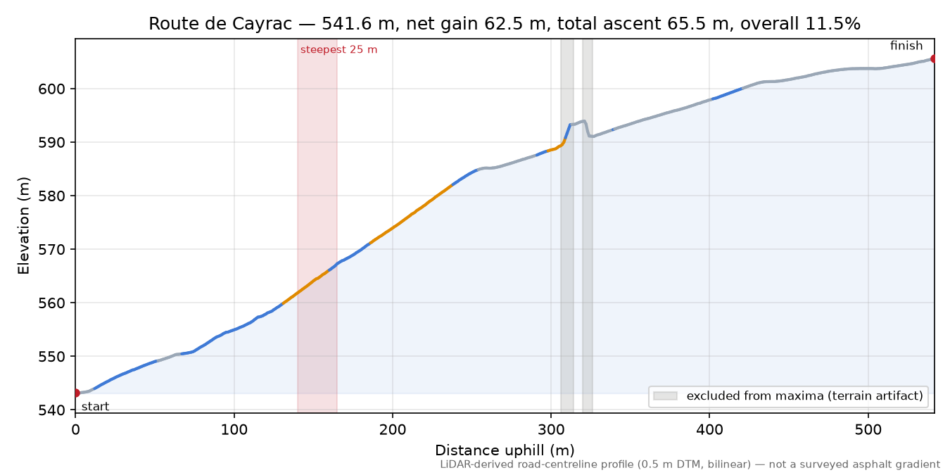 Route de Cayrac elevation profile