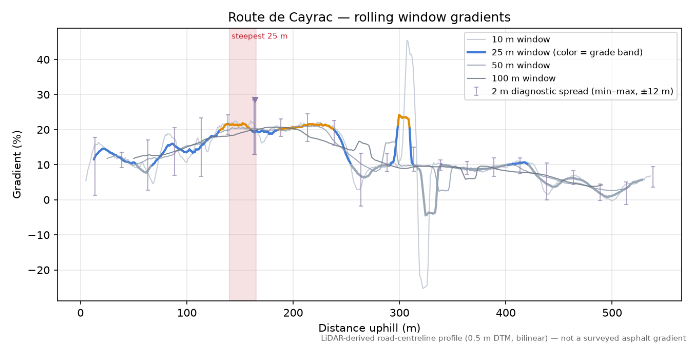 Route de Cayrac rolling gradient profile