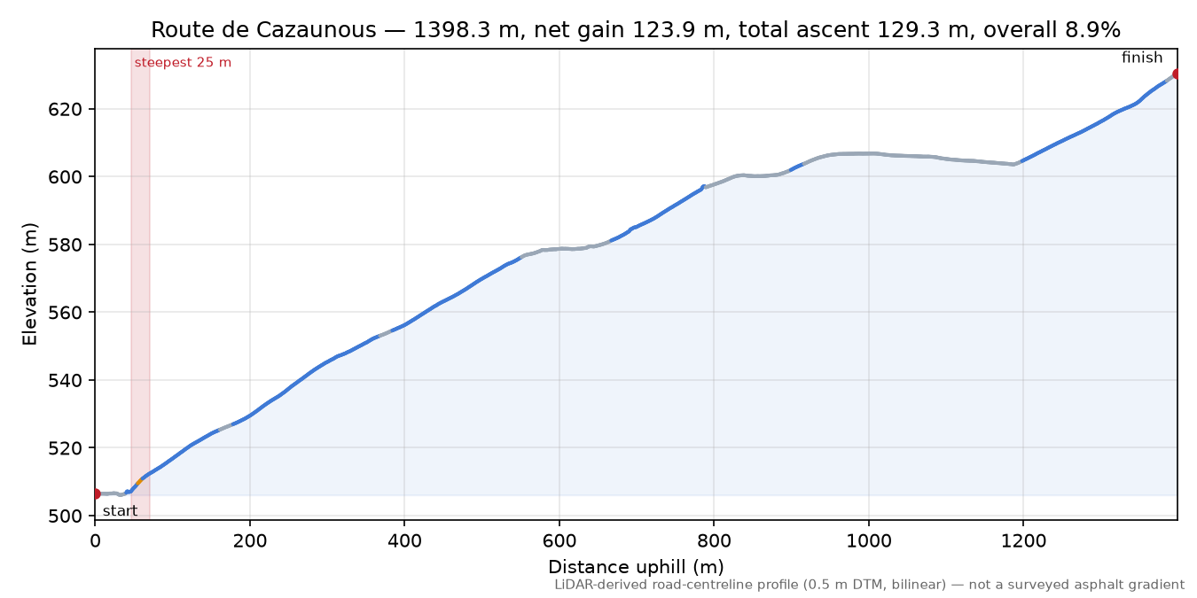 Route de Cazaunous elevation profile