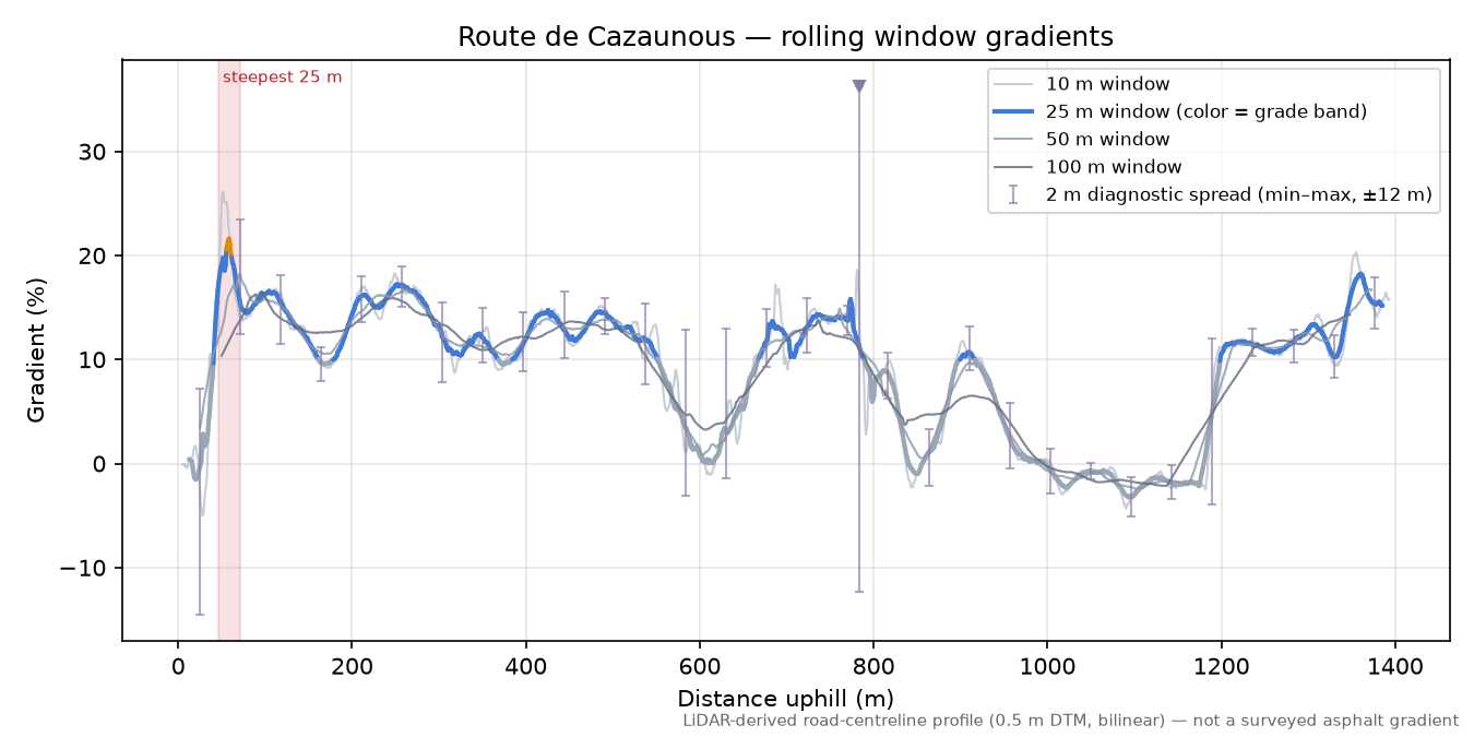 Route de Cazaunous rolling gradient profile