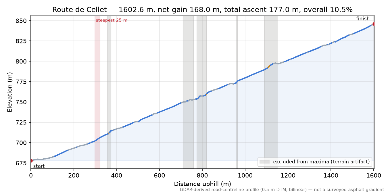 Route de Cellet elevation profile