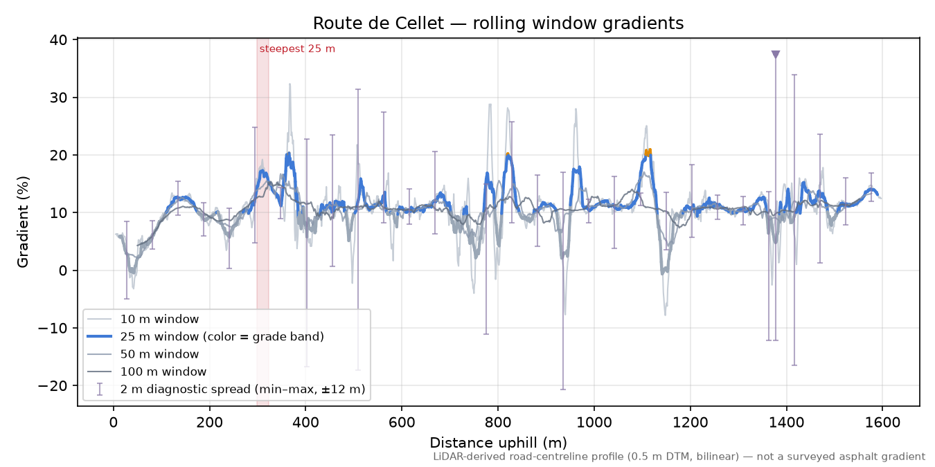 Route de Cellet rolling gradient profile