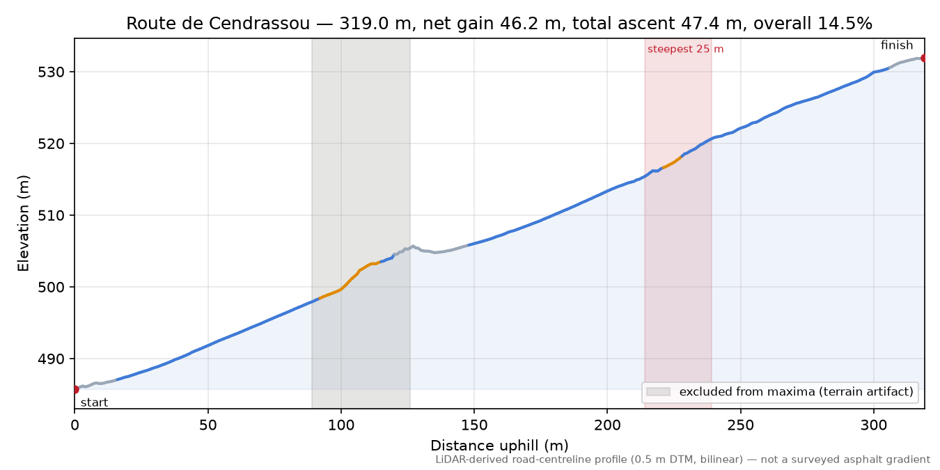 Route de Cendrassou elevation profile