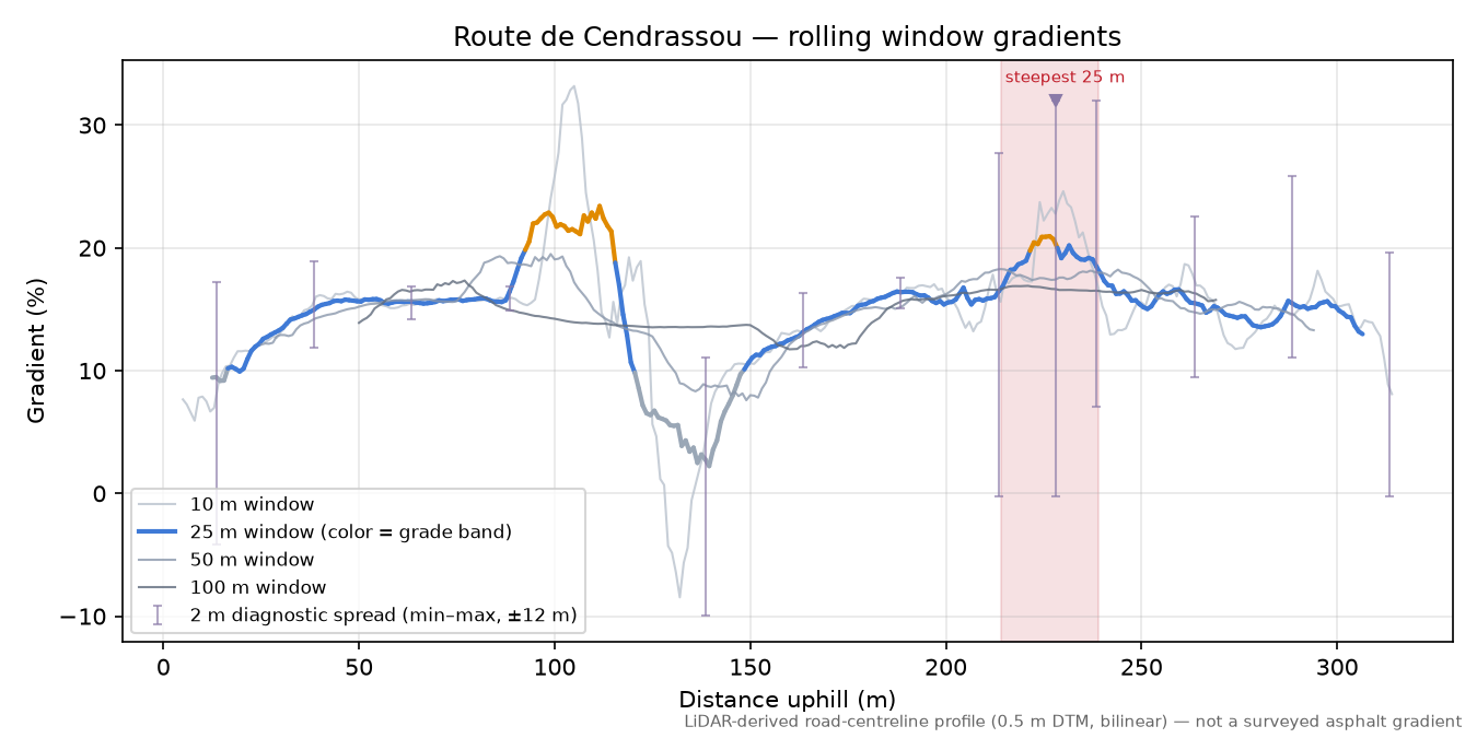 Route de Cendrassou rolling gradient profile
