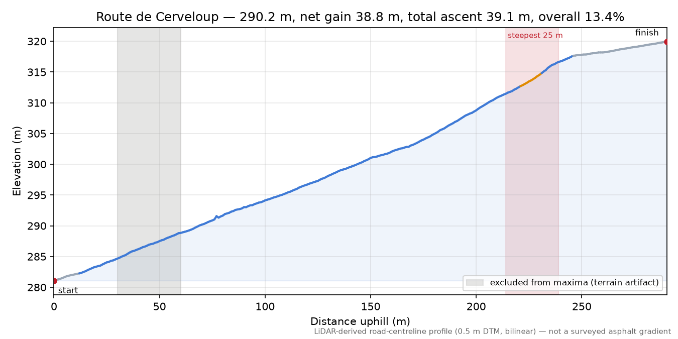 Route de Cerveloup elevation profile