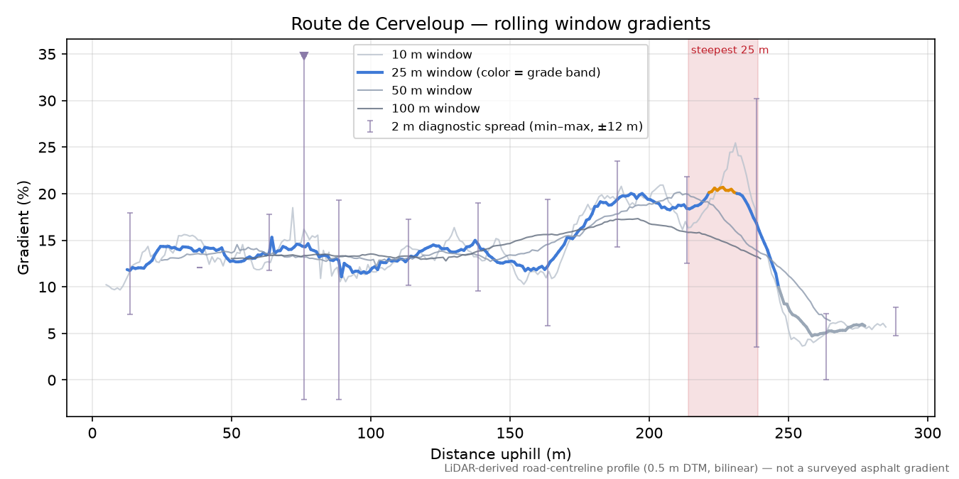 Route de Cerveloup rolling gradient profile
