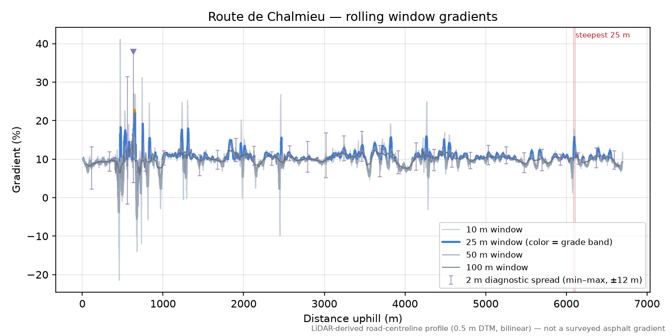 Route de Chalmieu rolling gradient profile