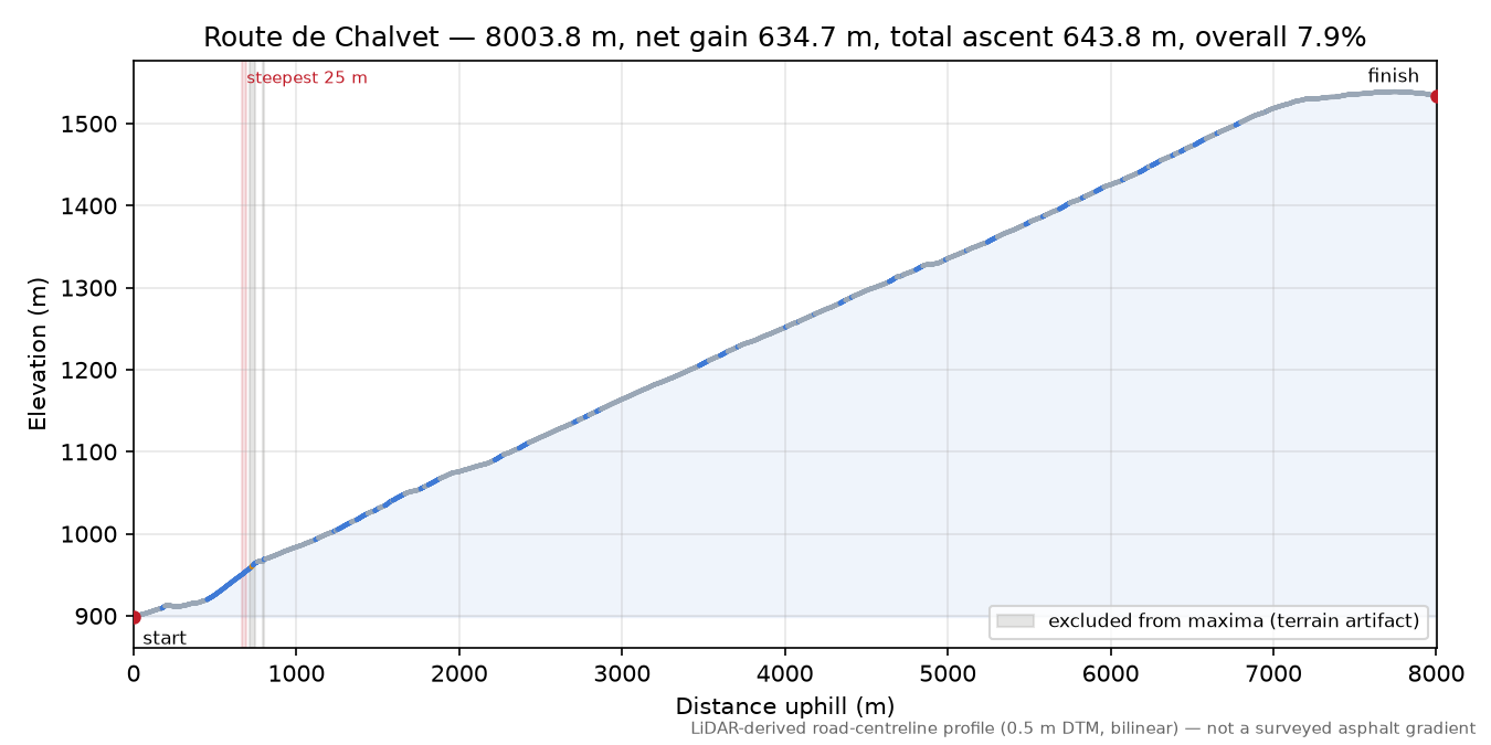 Route de Chalvet elevation profile