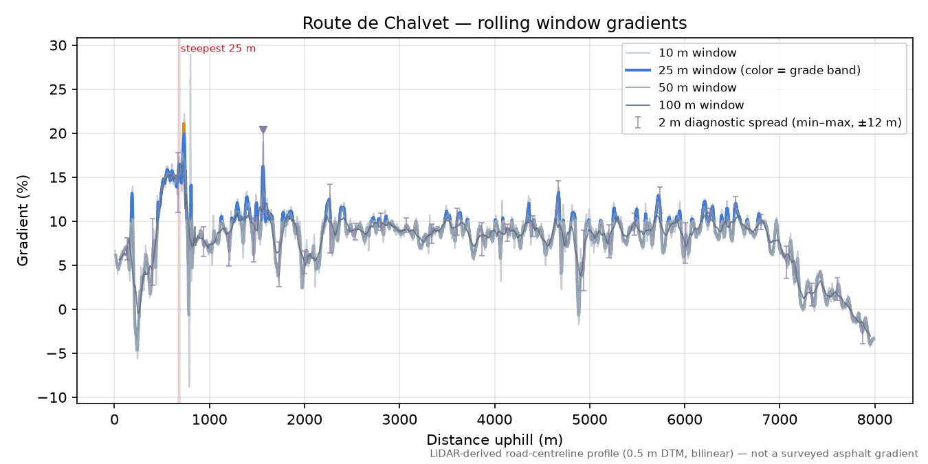 Route de Chalvet rolling gradient profile