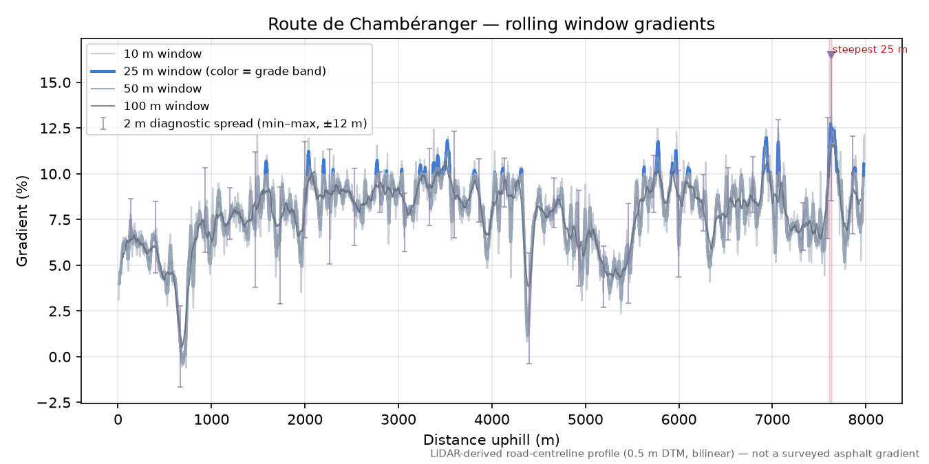 Route de Chambéranger rolling gradient profile