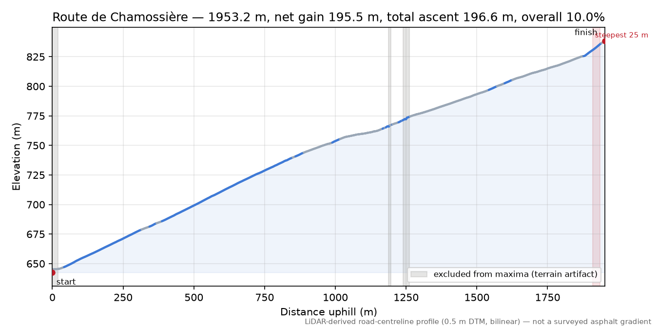 Route de Chamossière elevation profile