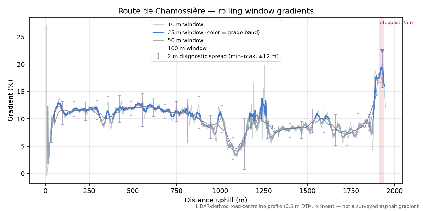 Route de Chamossière rolling gradient profile