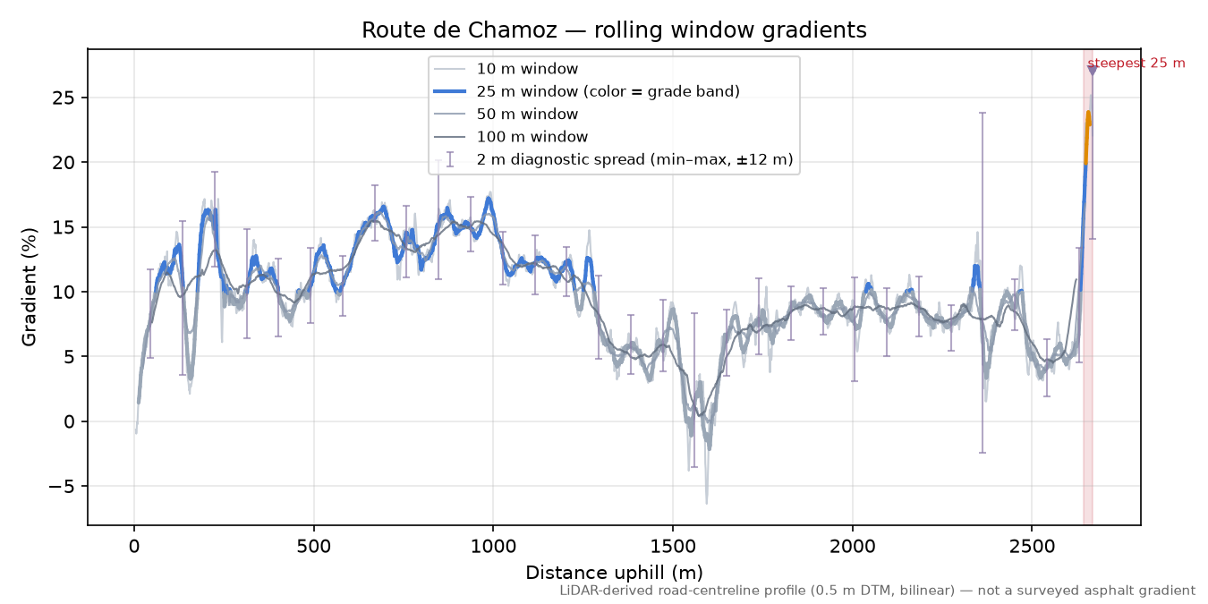 Route de Chamoz rolling gradient profile