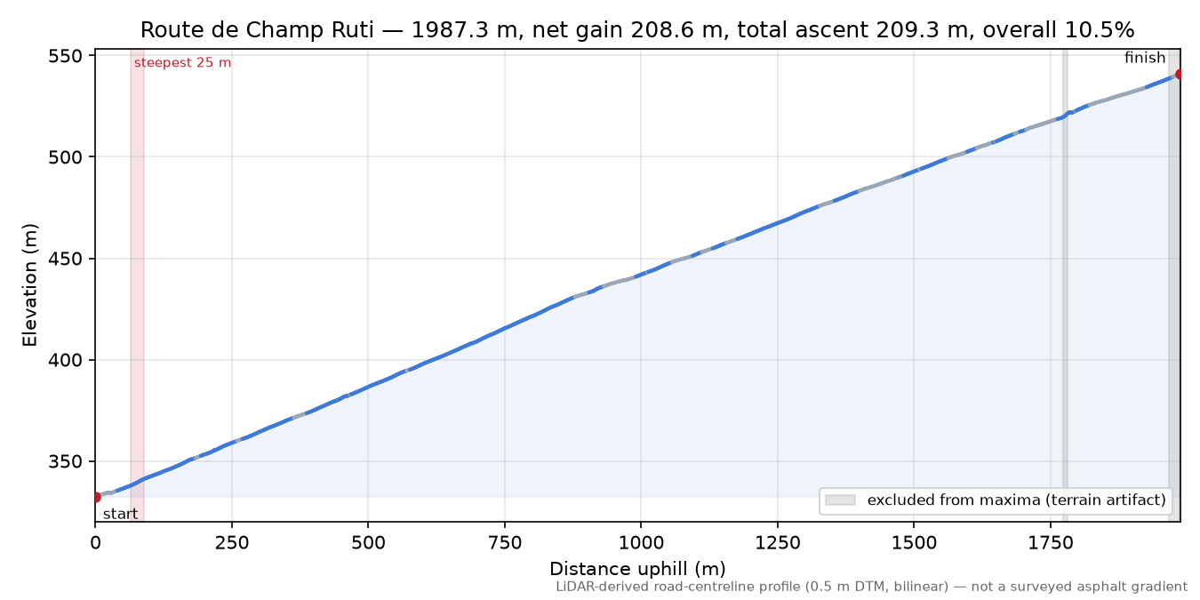 Route de Champ Ruti elevation profile