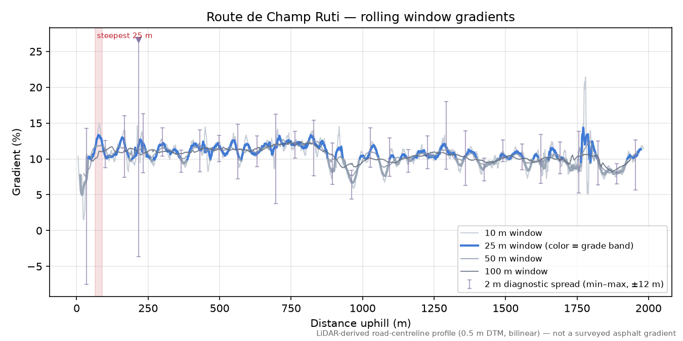 Route de Champ Ruti rolling gradient profile