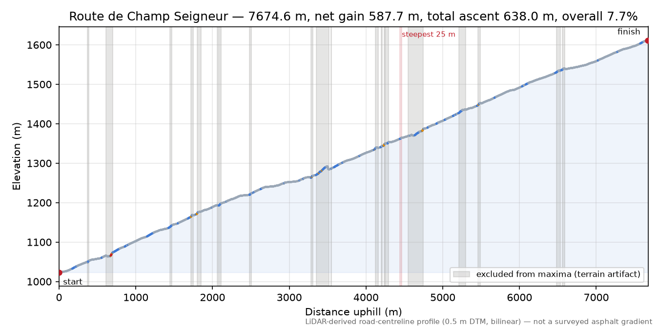 Route de Champ Seigneur elevation profile