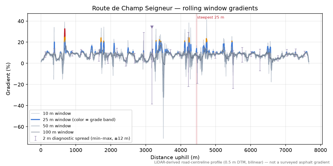 Route de Champ Seigneur rolling gradient profile