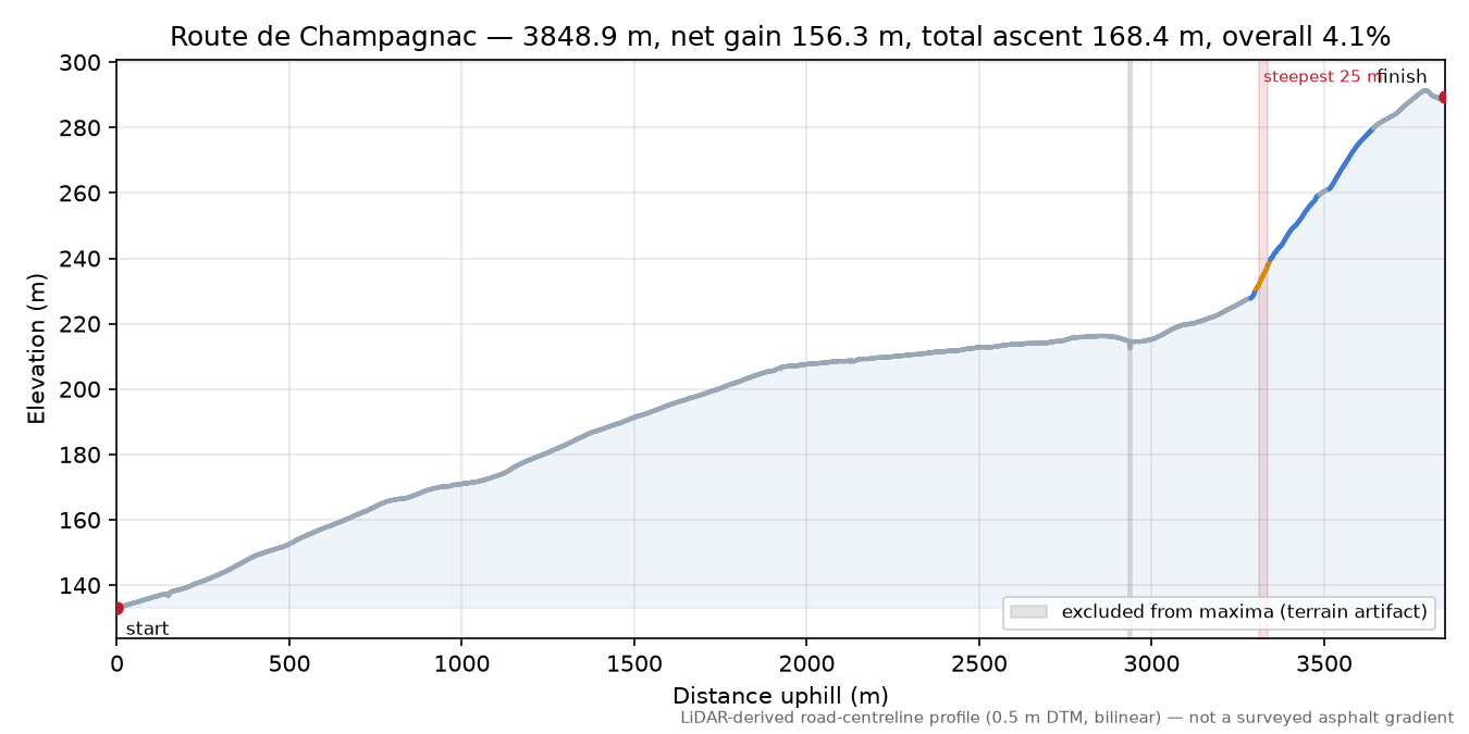 Route de Champagnac elevation profile