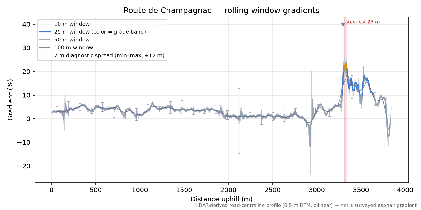 Route de Champagnac rolling gradient profile