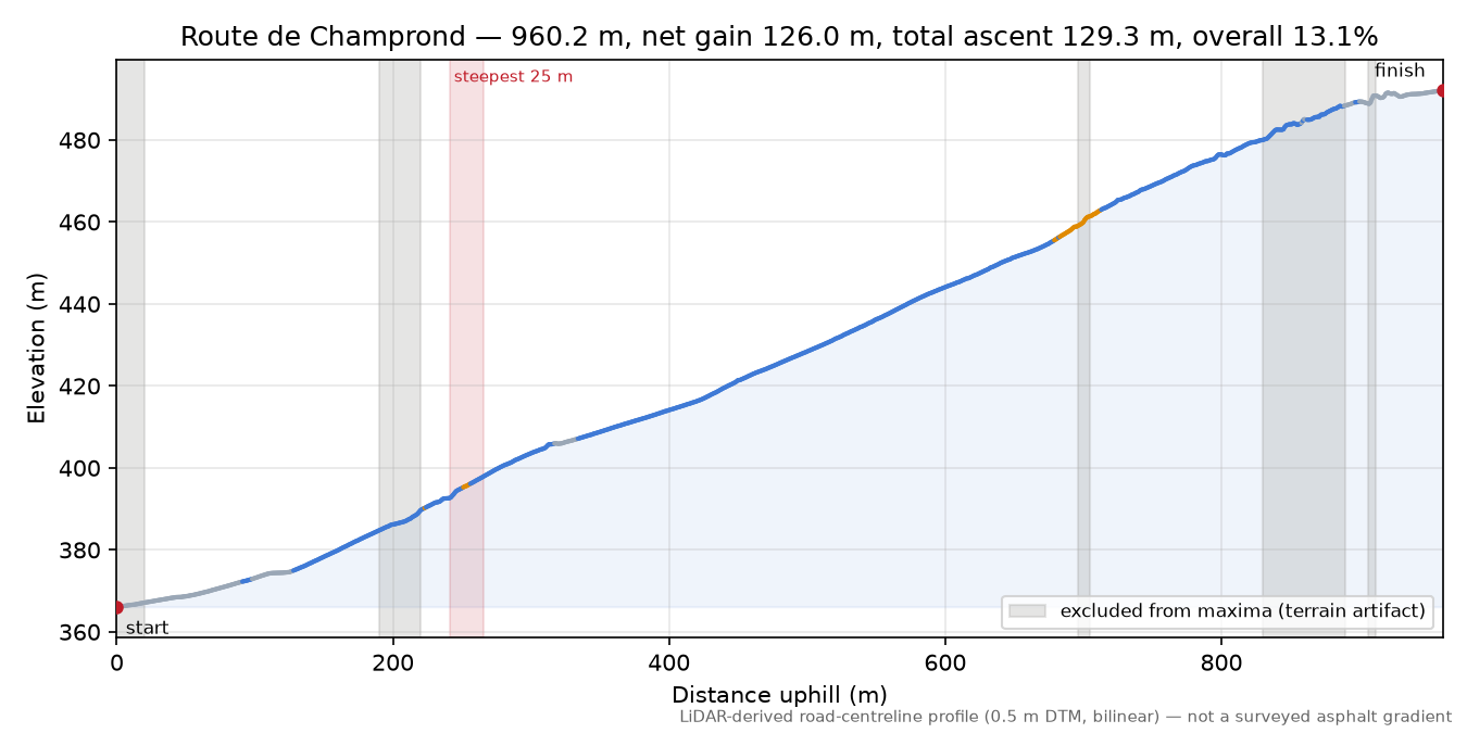 Route de Champrond elevation profile