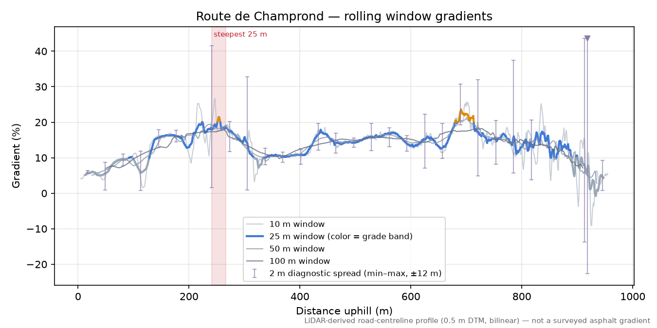 Route de Champrond rolling gradient profile