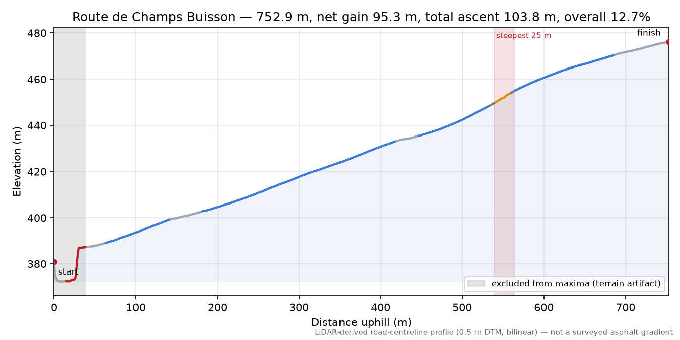 Route de Champs Buisson elevation profile