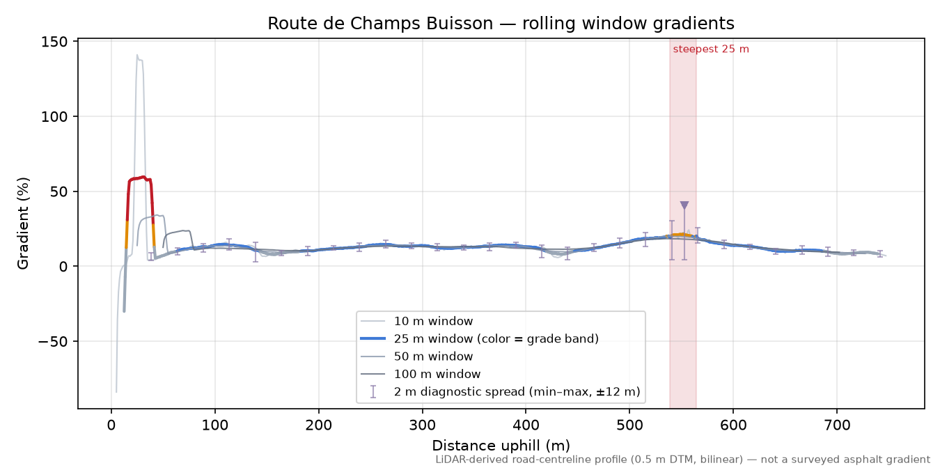 Route de Champs Buisson rolling gradient profile