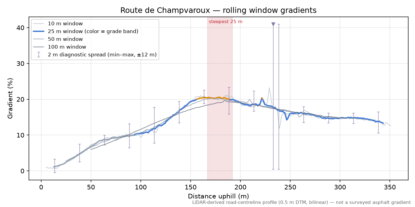 Route de Champvaroux rolling gradient profile