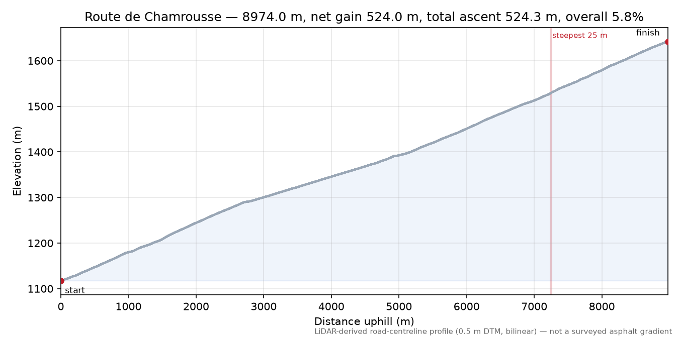 Route de Chamrousse elevation profile