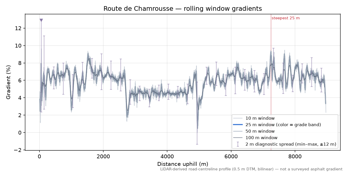 Route de Chamrousse rolling gradient profile