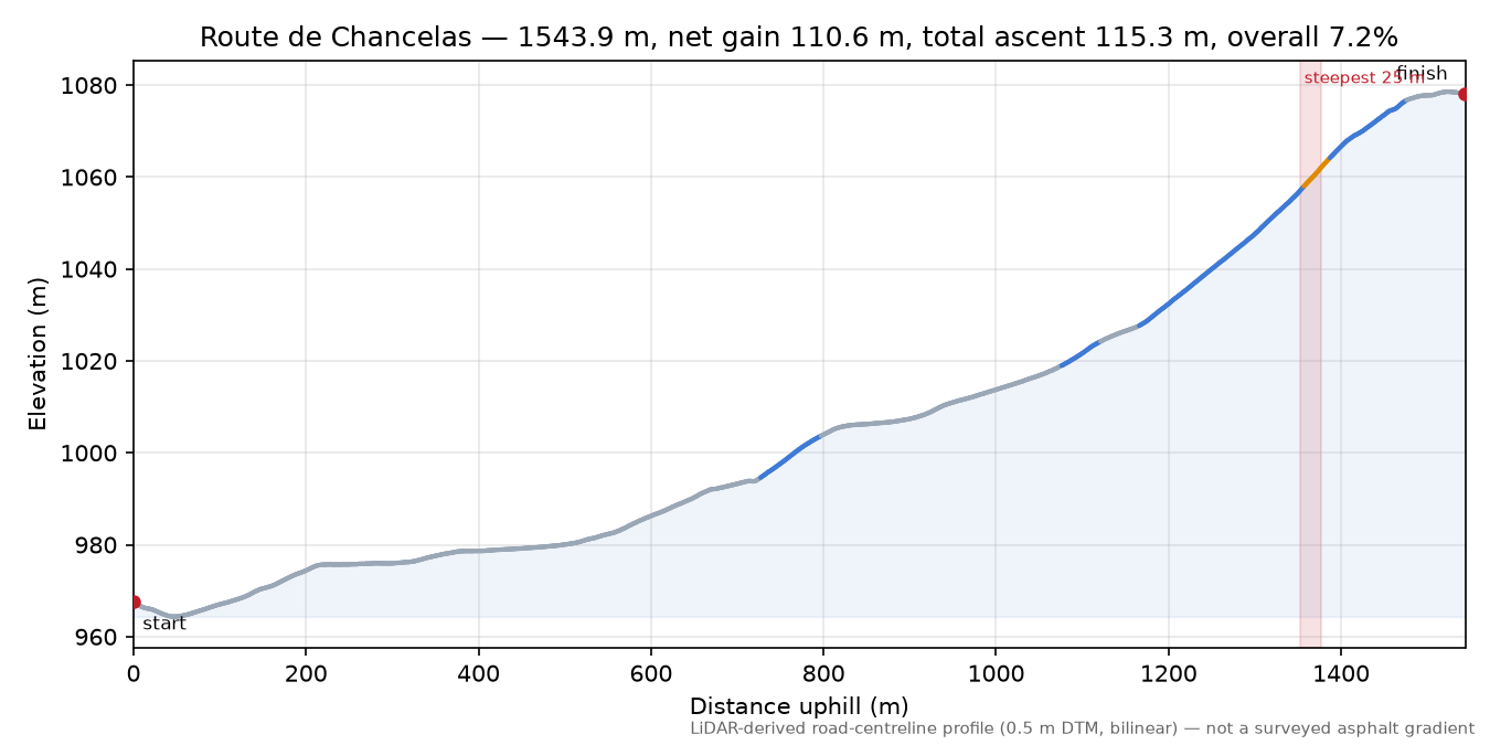 Route de Chancelas elevation profile