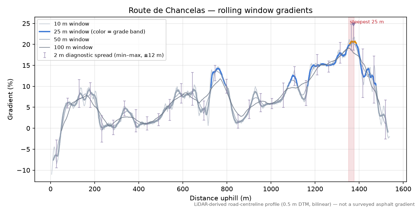 Route de Chancelas rolling gradient profile