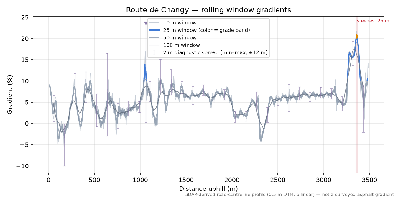 Route de Changy rolling gradient profile