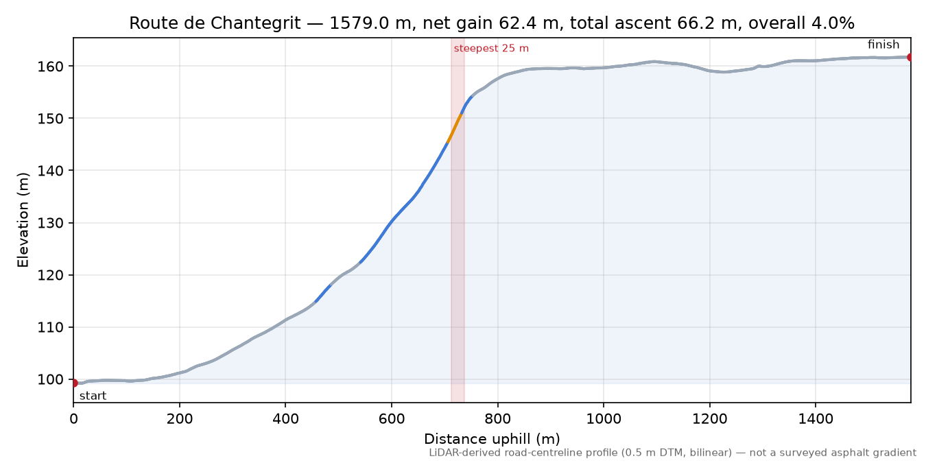 Route de Chantegrit elevation profile